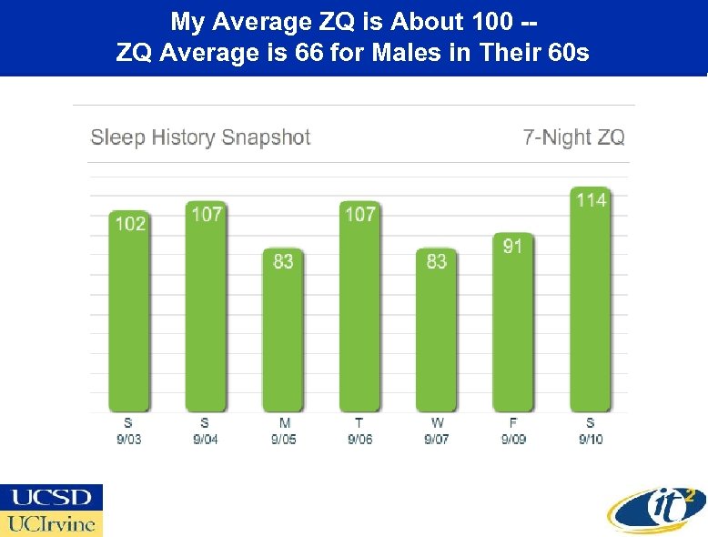 My Average ZQ is About 100 -ZQ Average is 66 for Males in Their