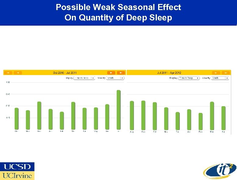 Possible Weak Seasonal Effect On Quantity of Deep Sleep 