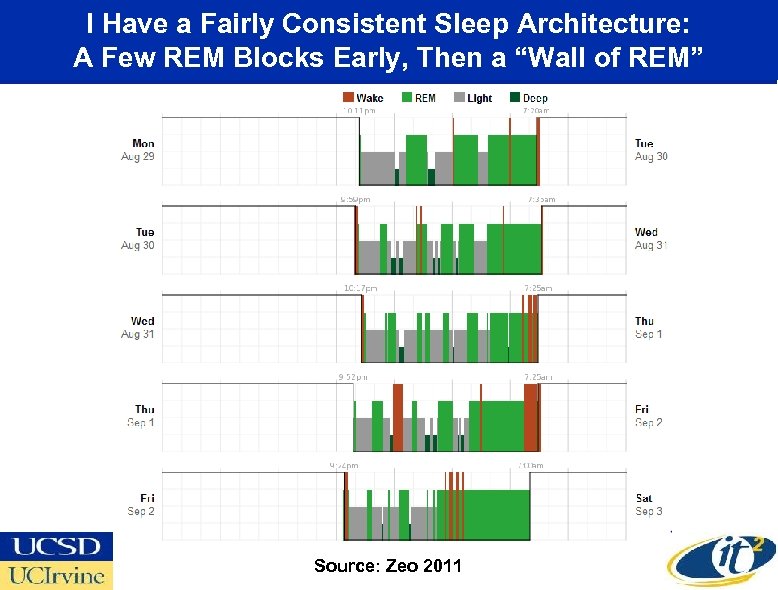 I Have a Fairly Consistent Sleep Architecture: A Few REM Blocks Early, Then a