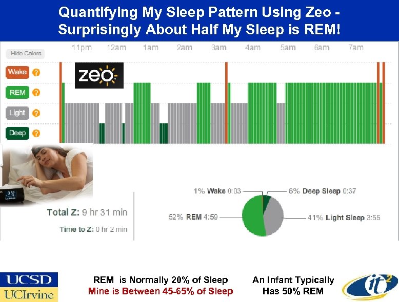 Quantifying My Sleep Pattern Using Zeo Surprisingly About Half My Sleep is REM! REM