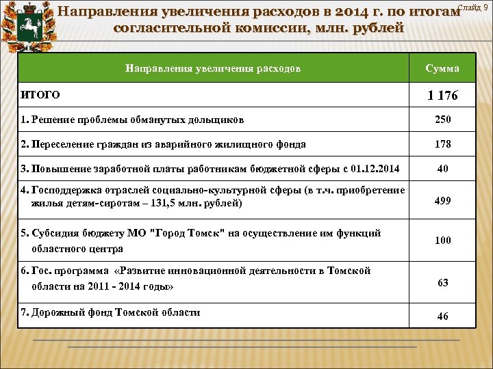 Слайд 9 Направления увеличения расходов в 2014 г. по итогам согласительной комиссии, млн. рублей