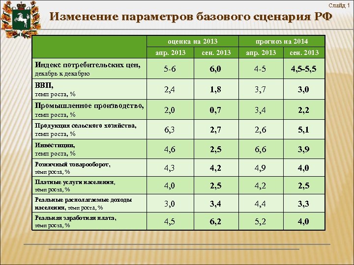 Слайд 1 Изменение параметров базового сценария РФ оценка на 2013 прогноз на 2014 апр.