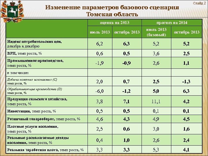 Слайд 2 Изменение параметров базового сценария Томская область оценка на 2013 июль 2013 октябрь