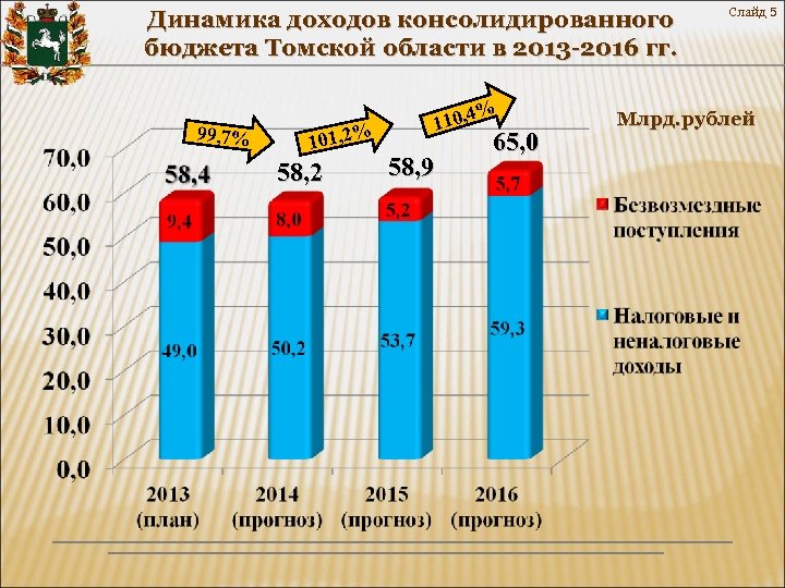 Консолидированный бюджет томской области схема