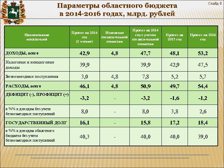 Слайд 6 Параметры областного бюджета в 2014 -2016 годах, млрд. рублей Проект на 2014