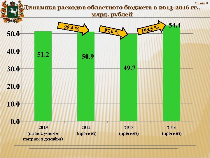 Слайд 8 Динамика расходов областного бюджета в 2013 -2016 гг. , млрд. рублей 99,