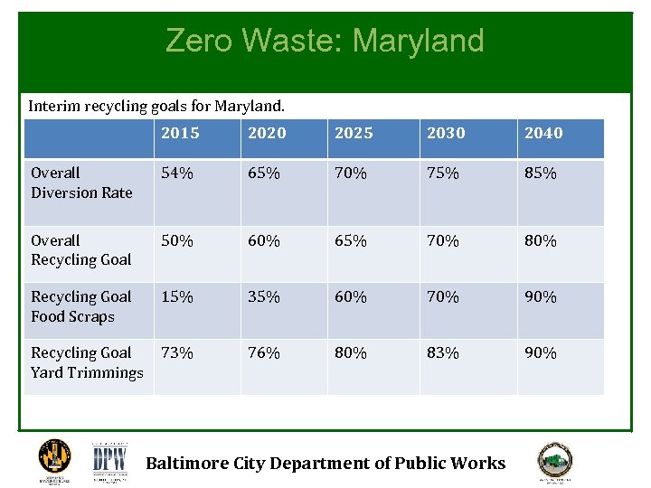 Zero Waste: Maryland Interim recycling goals for Maryland. 2015 2020 2025 2030 2040 Overall