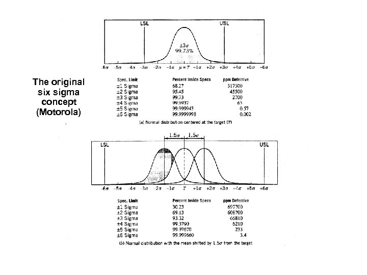 The original six sigma concept (Motorola) 