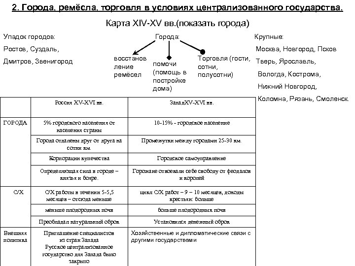 2. Города, ремёсла, торговля в условиях централизованного государства. Карта XIV-XV вв. (показать города) Упадок