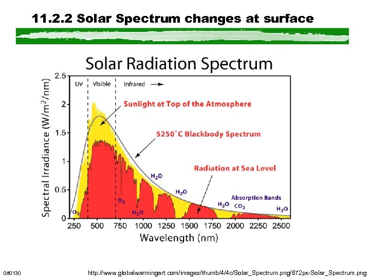 11. 2. 2 Solar Spectrum changes at surface 080130 http: //www. globalwarmingart. com/images/thumb/4/4 c/Solar_Spectrum.