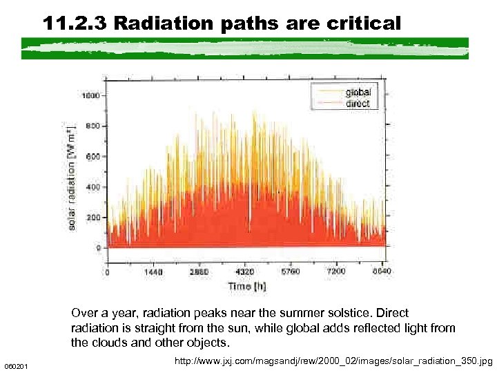 11. 2. 3 Radiation paths are critical Over a year, radiation peaks near the