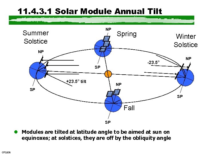 11. 4. 3. 1 Solar Module Annual Tilt NP Summer Solstice Spring Winter Solstice