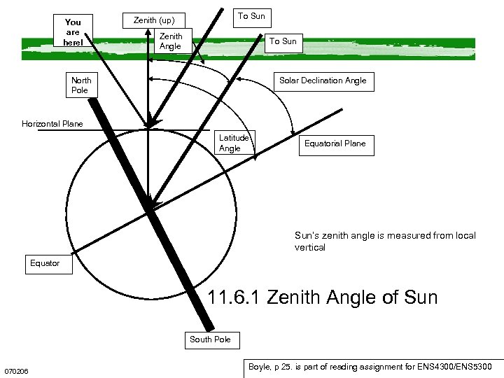You are here! To Sun Zenith (up) Zenith Angle To Sun North Pole Solar