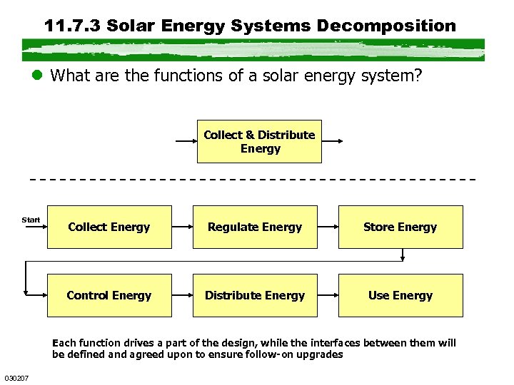 11. 7. 3 Solar Energy Systems Decomposition l What are the functions of a