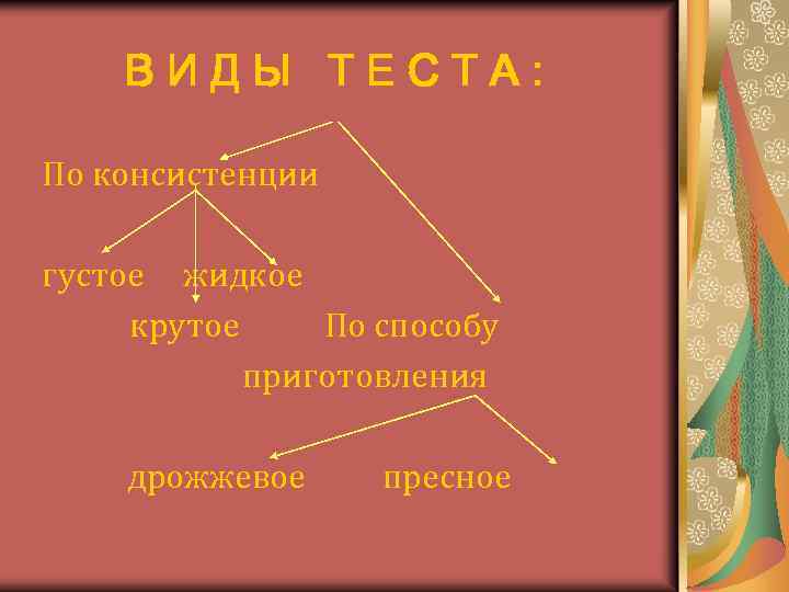 ВИДЫ ТЕСТА: По консистенции густое жидкое крутое По способу приготовления дрожжевое пресное 