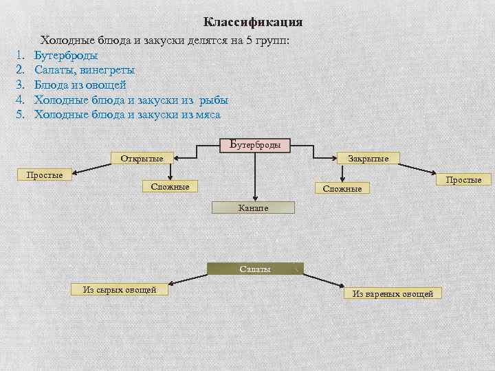 Классификация 1. 2. 3. 4. 5. Холодные блюда и закуски делятся на 5 групп: