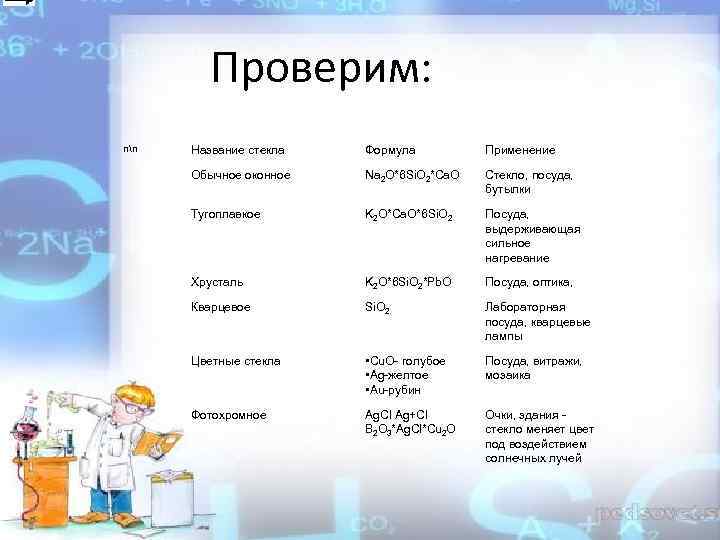 Проверим: пп Название стекла Формула Применение Обычное оконное Na 2 O*6 Si. O 2*Ca.