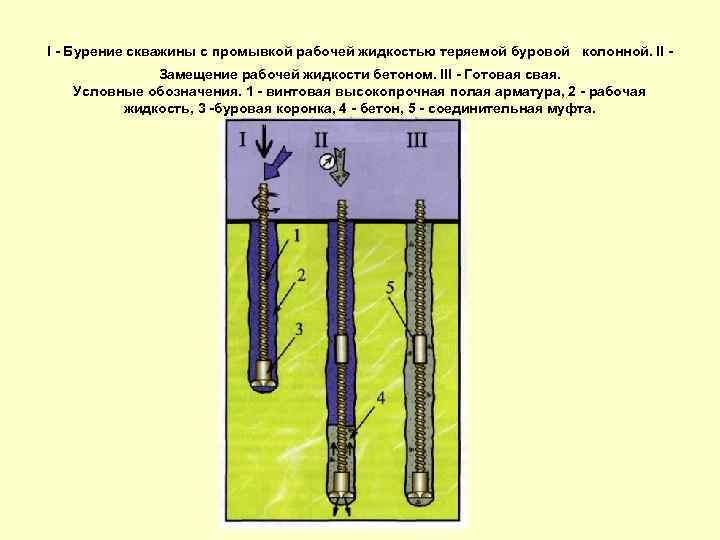 I - Бурение скважины с промывкой рабочей жидкостью теряемой буровой колонной. II Замещение рабочей