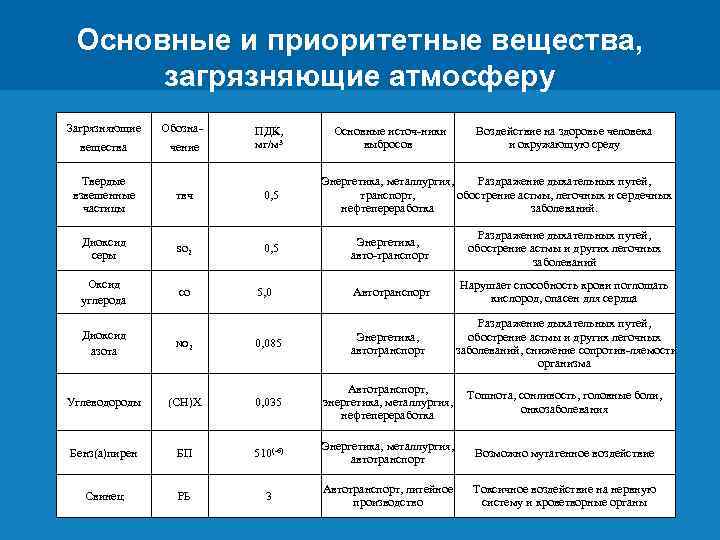 Составьте схему основные загрязнители атмосферы