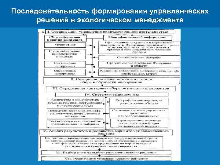 Последовательность формирования управленческих решений в экологическом менеджменте Заголовок Цифровая 3 D-медицина Подзаголовок презентации Результаты