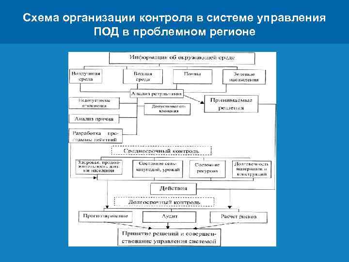 Схема организации контроля в системе управления ПОД в проблемном регионе Заголовок Цифровая 3 D-медицина