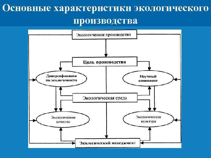 Основные характеристики экологического производства Заголовок Цифровая 3 D-медицина Подзаголовок презентации Результаты в области компьютерной