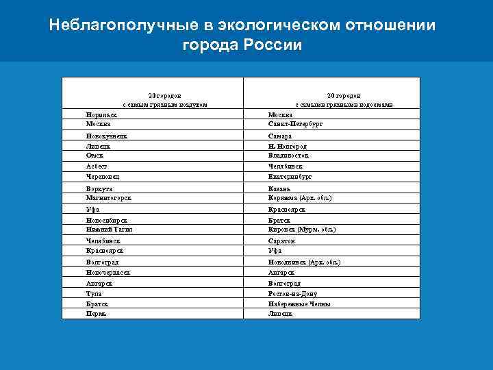 Неблагополучные в экологическом отношении города России 20 городов с самым грязным воздухом 20 городов