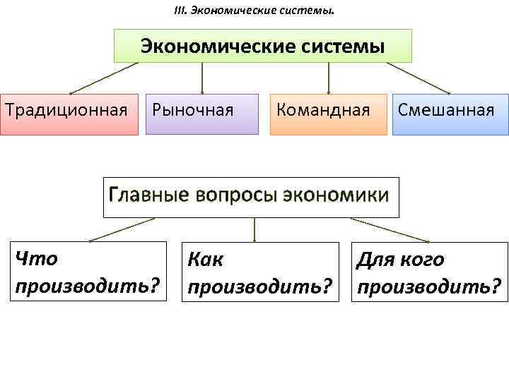 III. Экономические системы Традиционная Рыночная Командная Смешанная Главные вопросы экономики Что производить? Как производить?