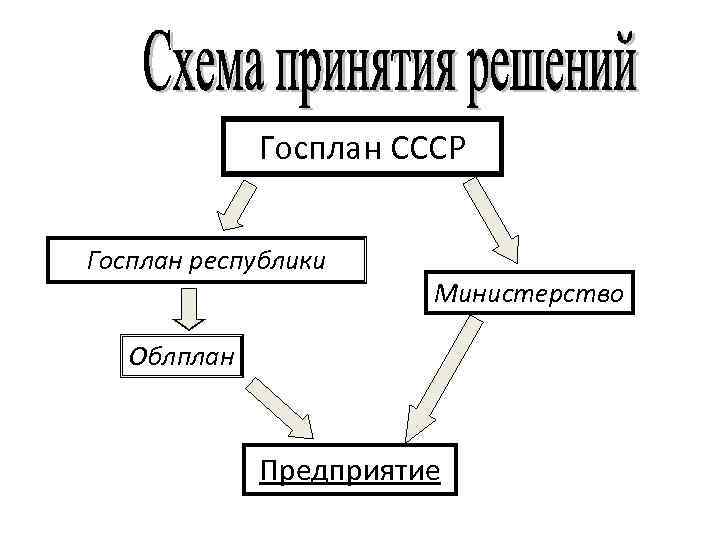 Госплан СССР Госплан республики Министерство Облплан Предприятие 