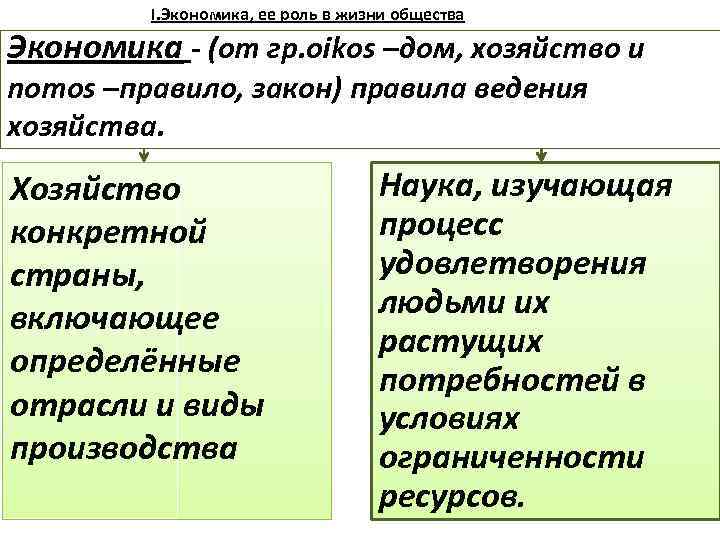 I. Экономика, ее роль в жизни общества Экономика (от гр. oikos –дом, хозяйство и