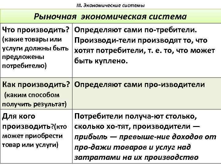 . III. Экономические системы Рыночная экономическая система Что производить? Определяют сами по требители. (какие