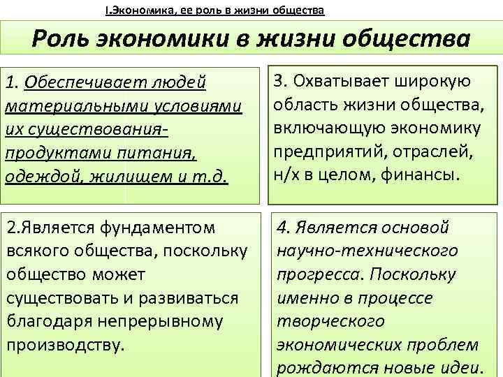 I. Экономика, ее роль в жизни общества Роль экономики в жизни общества 1. Обеспечивает