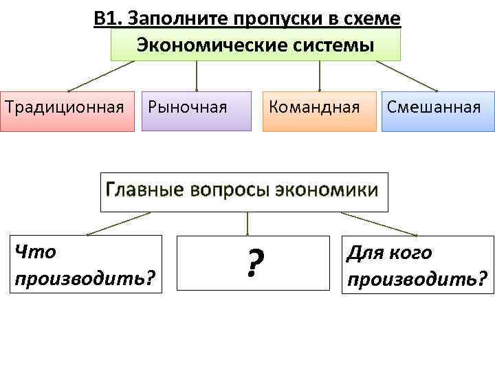 Экономические системы схема