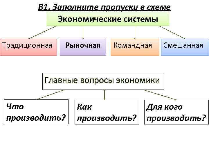 В 1. Заполните пропуски в схеме Экономические системы Традиционная Рыночная Командная Смешанная Главные вопросы