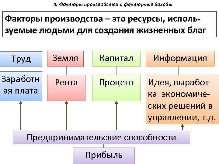 II. Факторы производства и факторные доходы Факторы производства – это ресурсы, исполь зуемые людьми