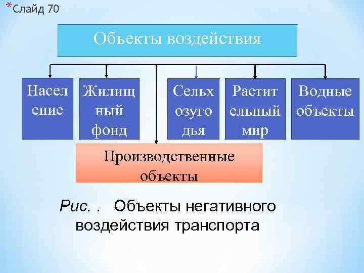 *Слайд 70 Объекты воздействия Насел Жилищ ение ный фонд Сельх Растит Водные озуго ельный