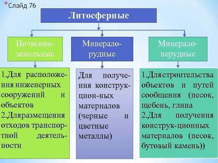 *Слайд 76 Литосферные Почвенно земельные Минерало рудные Минерало нерудные 1. Для расположе ния инженерных