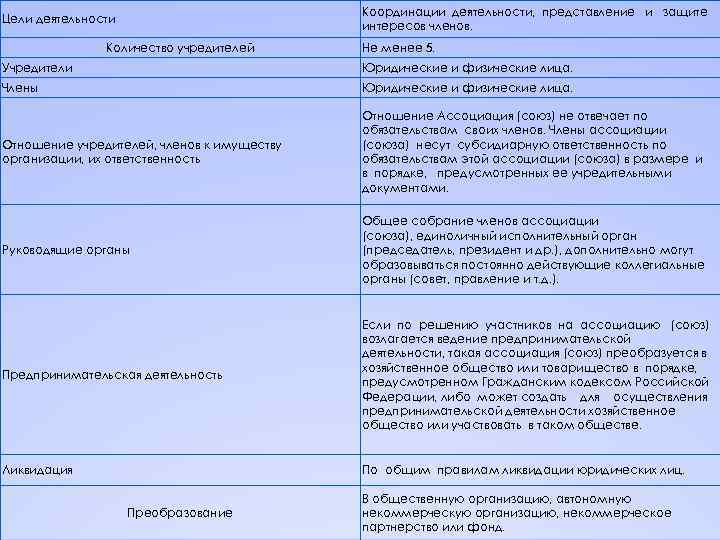 Координации деятельности, представление и защите интересов членов. Цели деятельности Количество учредителей Не менее 5.