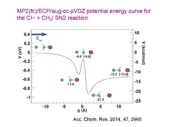MP 2(fc)/ECP/aug-cc-p. VDZ potential energy curve for the Cl− + CH 3 I SN