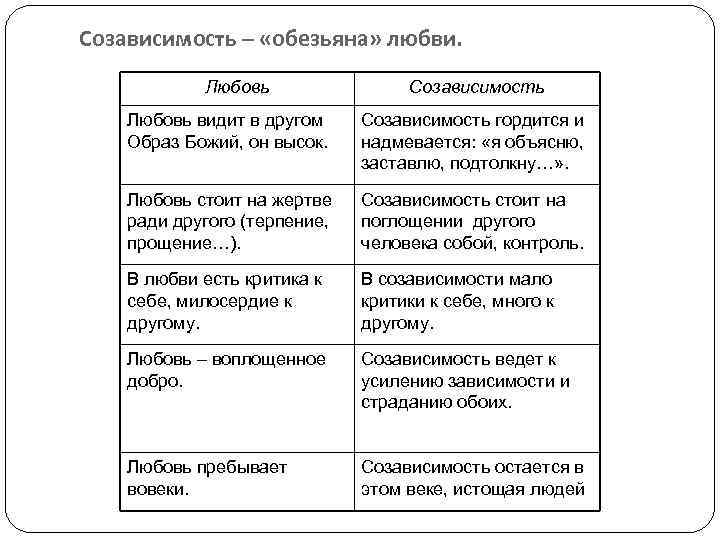 Созависимость – «обезьяна» любви. Любовь Созависимость Любовь видит в другом Образ Божий, он высок.