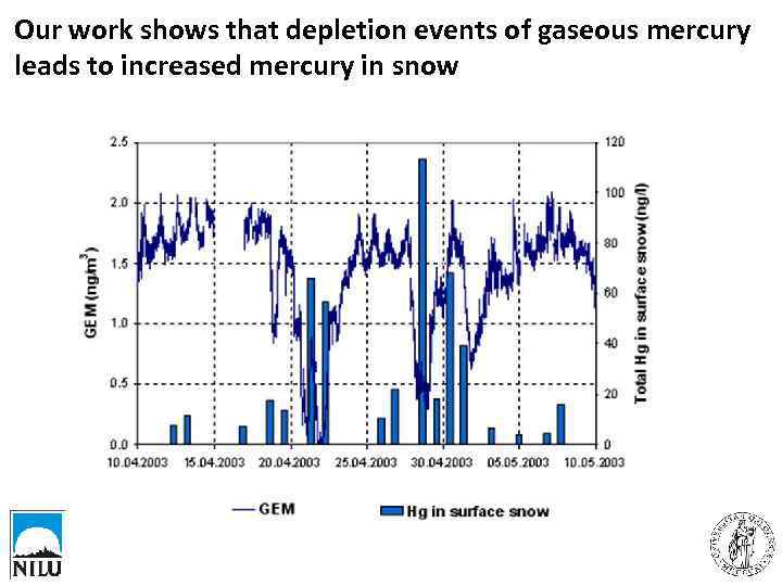 Our work shows that depletion events of gaseous mercury leads to increased mercury in