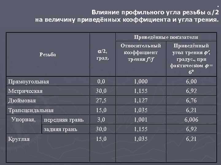 . Влияние профильного угла резьбы /2 на величину приведённых коэффициента и угла трения. Приведённые