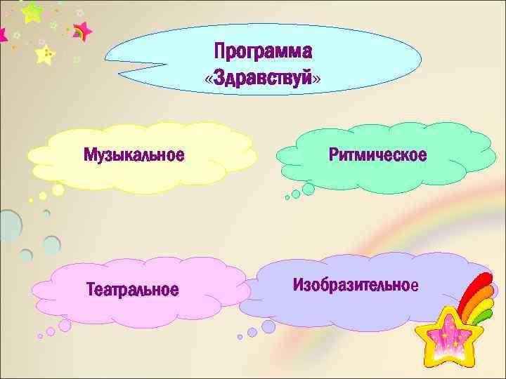 Программа «Здравствуй» Музыкальное Театральное Ритмическое Изобразительное 