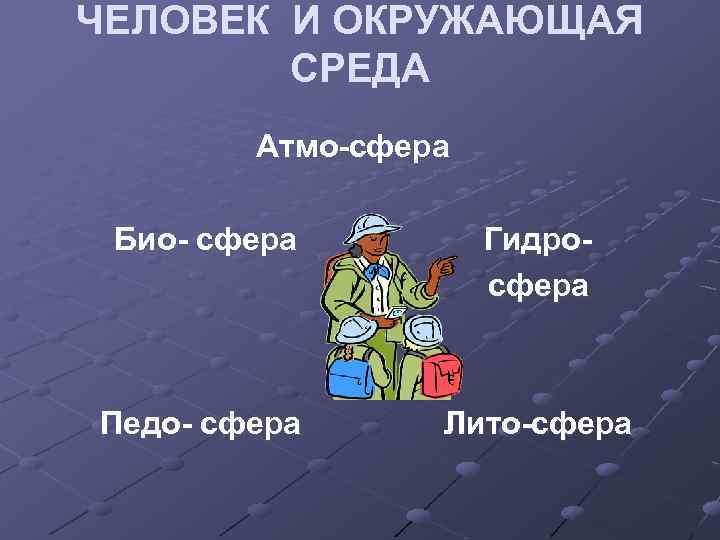 ЧЕЛОВЕК И ОКРУЖАЮЩАЯ СРЕДА Атмо-сфера Био- сфера Гидросфера Педо- сфера Лито-сфера 