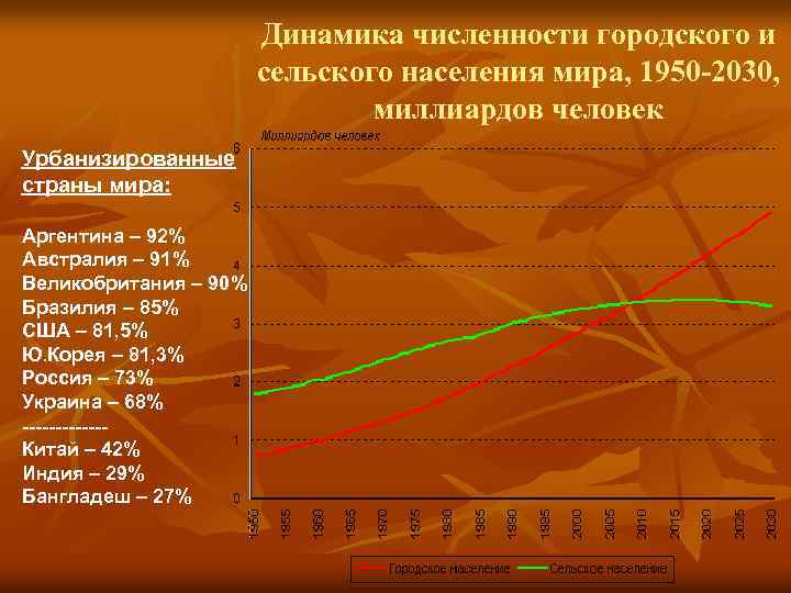 Динамика численности городского и сельского населения мира, 1950 -2030, миллиардов человек Урбанизированные страны мира: