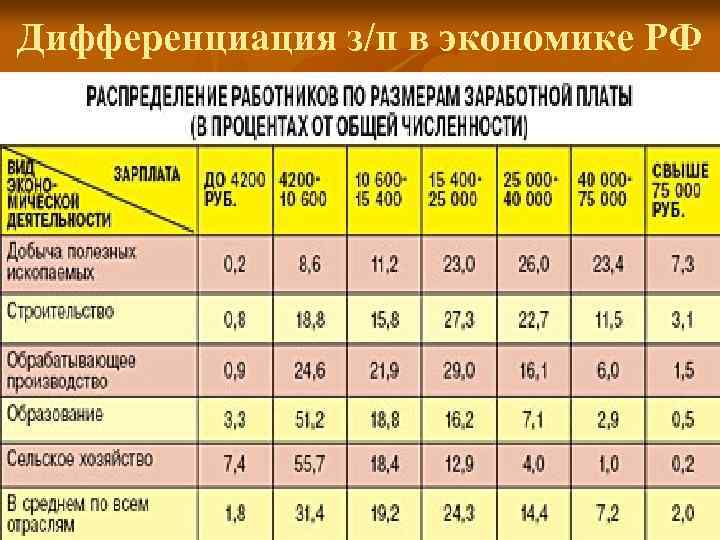 Дифференциация з/п в экономике РФ 