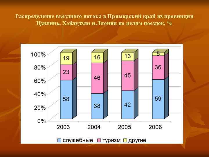 Распределение въездного потока в Приморский край из провинции Цзилинь, Хэйлудзян и Ляонин по целям