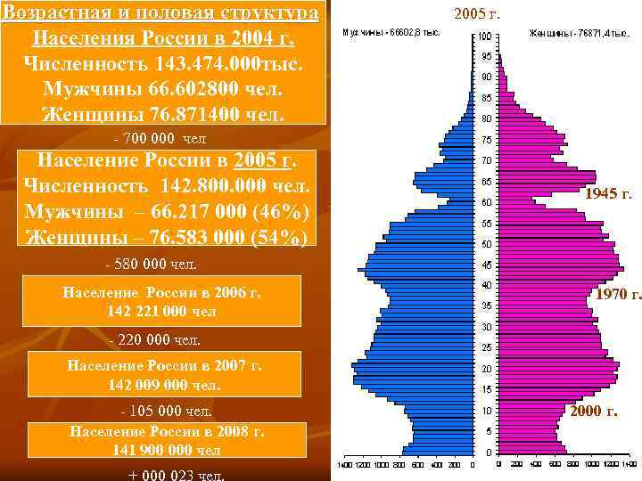 Возрастная и половая структура Населения России в 2004 г. Численность 143. 474. 000 тыс.