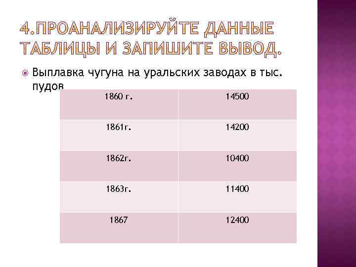  Выплавка чугуна на уральских заводах в тыс. пудов 1860 г. 14500 1861 г.