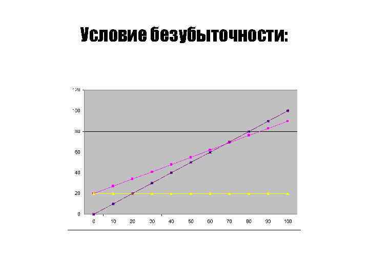 Условие безубыточности: 